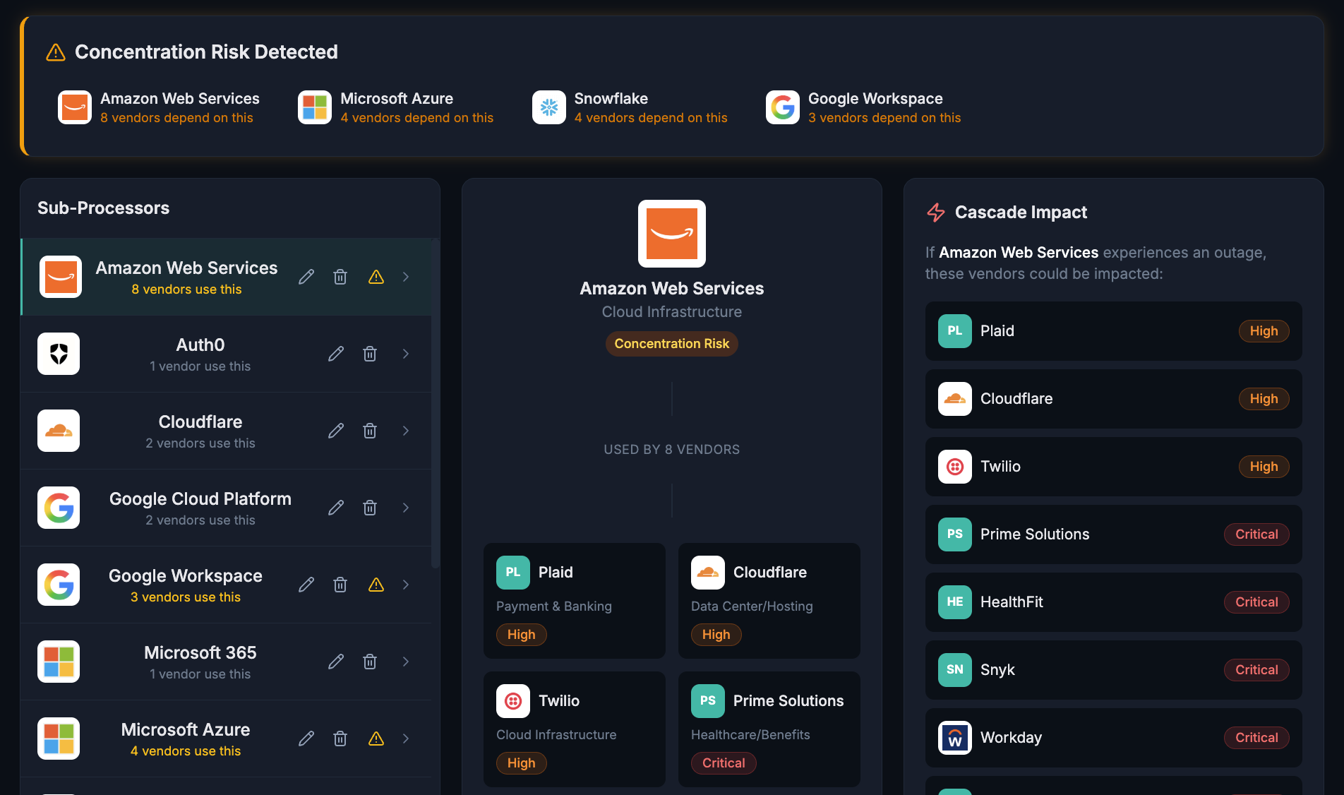 Supply chain risk visualization showing sub-processor dependencies, concentration risk, and cascade impact